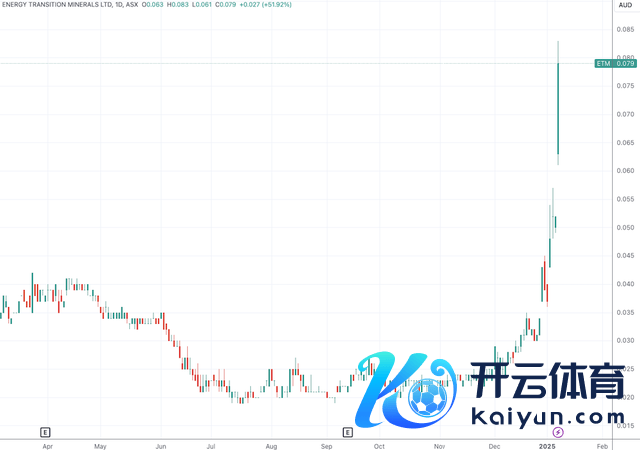 （Energy Transition Minerals，开首：TradingView）