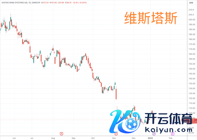 （维斯塔斯日线图，开首：TradingView）
